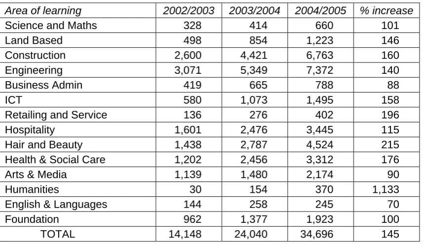 Table 3(a) Number of qualification aims by area of learning 