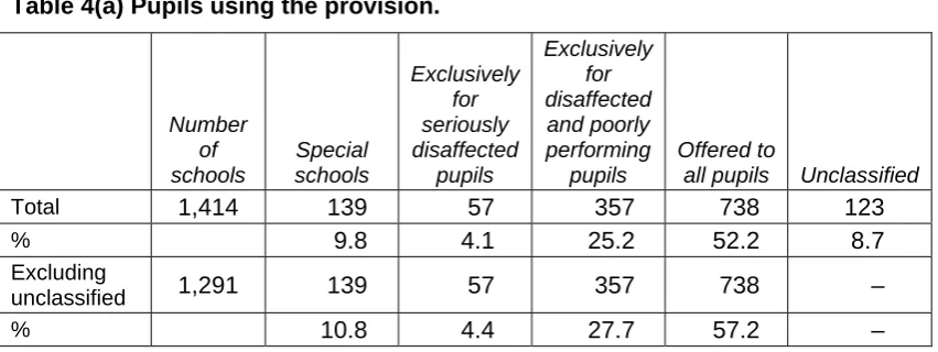 Table 4(a) Pupils using the provision. 
