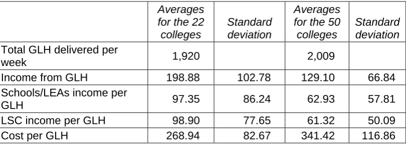 Table 5(a) The 22 colleges reporting positive contributions compared with the remaining 50 