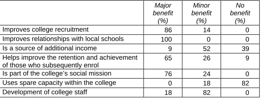 Table 6(b) separates the responses of the 18 colleges with the largest number of equivalent learner days per week to explore whether their responses are at variance with those of the group as a whole