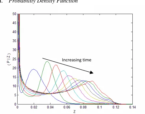 Figure 1.  The Probability Density Function over the length of the combustion. 