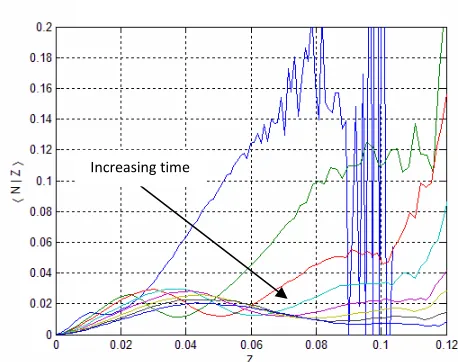 Figure 3.  Conditional scalar dissipation versus mixture fraction for the length of the combustion
