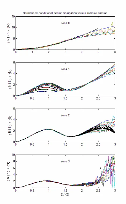 Figure 4.  Plots for conditional scalar dissipation at each stage of combustion. 