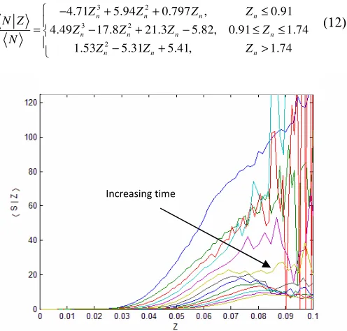 Figure 7. The fits for normalised conditional generation due to droplet  formation for zones 1 to 3