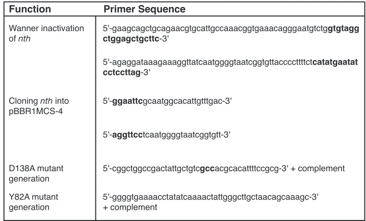 Table S4.  Primer sequences used for nth inactivation, cloning and mutagenesis.