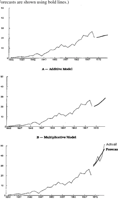Figure 2a shows the forecast using an additive model; note the drop in the level. We specified a multiplicative model  based on domain knowledge; this corresponds more closely with the historical trend (Figure 2b)