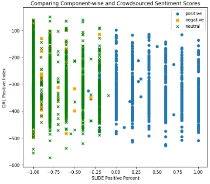 Figure 1: Component-wise sentiment score vs. SLIDEpositive percent index with sentiment labels