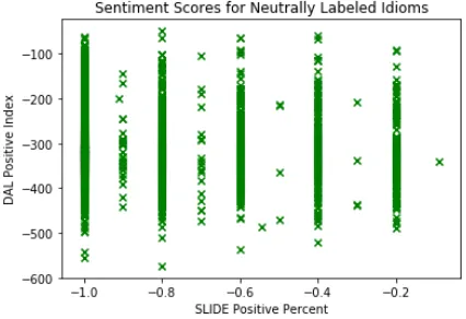 Figure 2:Component-wise and SLIDE sentimentmean:scores for idioms labeled positive.n = 946, DAL −328.68, DAL std: 78.44