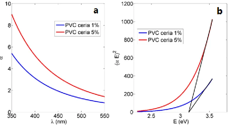 Figure 9. PVC NFs with in-situ embedded ceria NPs a) Absorbance curve b) Band gap curve 