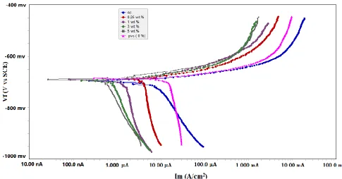 Figure 3 . Tafel curves for electrochemical experiments of aluminium coated withPVC nanofiber ,with and without addition of ceria