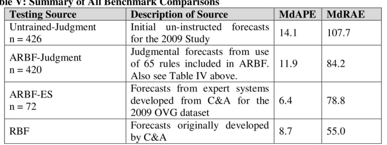 Table V: Summary of All Benchmark Comparisons 