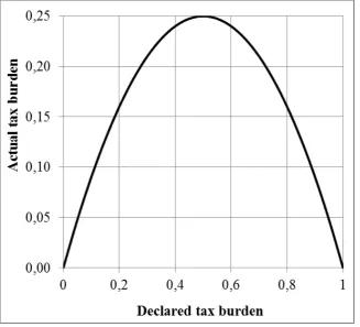 Figure 1. The dependence of actual tax burden from declared based on the 