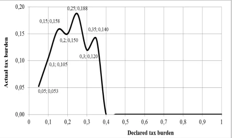 Figure 2. The dependence of actual tax burden from declared, calculated on the 
