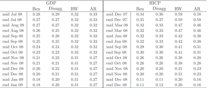 Table 2: Forecast uncertainty