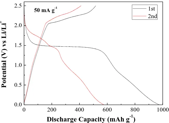 Figure 4.  Galvanostatic charge-discharge curve of CoSe2 cycled between 2.5 V and 0 V at 50 mA g-1  