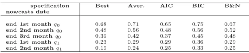 Table 1: Relative MSFEs (versus ﬁrst day of q 0 )