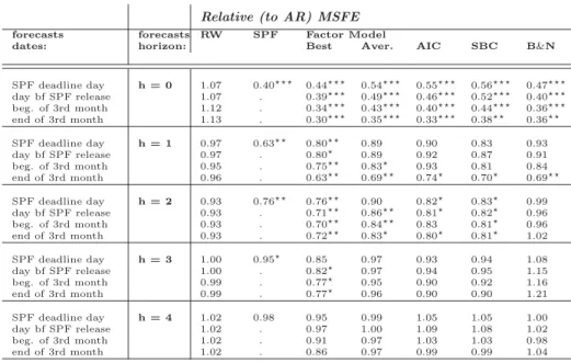 Table 3: Relative (to AR) MSFE