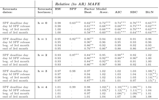 Table A.4: Relative MAFE - target: GDP 2nd estimate