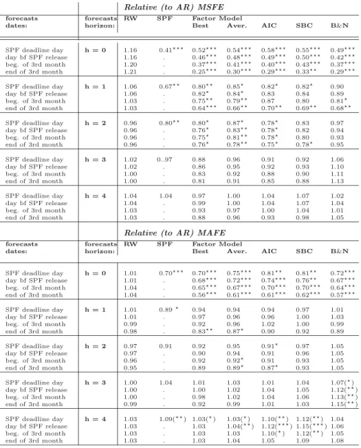 Table A.5: Relative MSFE and MAFE - target: GDP revised