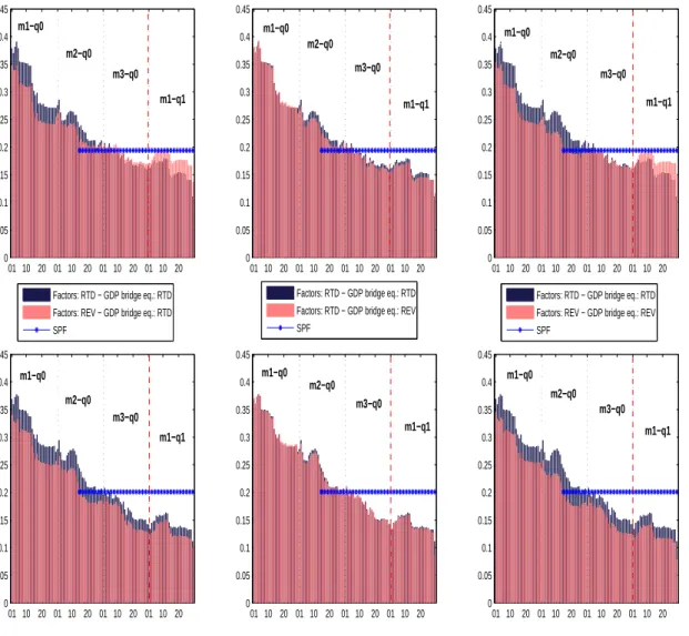 Figure A.1.: Real-time versus Revised data and target 01 10 20 01 10 20 01 10 20 01 10 2000.050.10.150.20.250.30.350.40.45