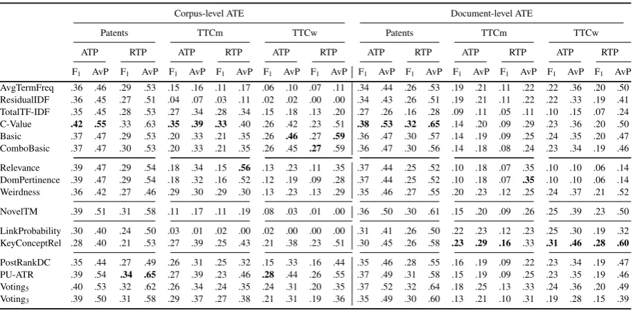Table 2: Scores for corpus-level ATE (left half) and mean scores for document-level ATE (right half).
