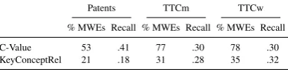Table 4: Percentage of MWEs and recall fordocument-level ATE
