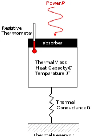Figure 2.1: Basics of bolometers. Image credit: D.F. Santavicca, licensed underCreative Commons Attribution 3.0