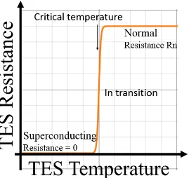 Figure 2.2: Superconductor Temperature vs. Resistance.
