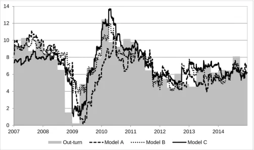 Figure 2: YoY GDP nowcast: model comparisons