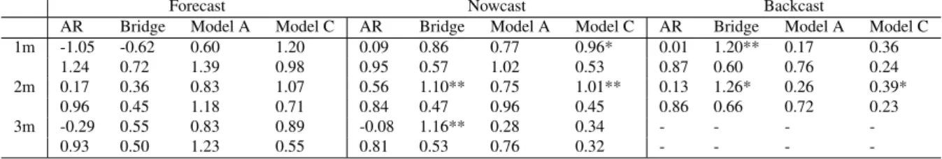 Table 3: Diebold-Mariano test of equal forecasting accuracy with first release GDP target