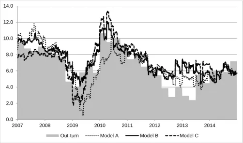 Figure 5: YoY GDP nowcast: model comparisons with first release GDP target