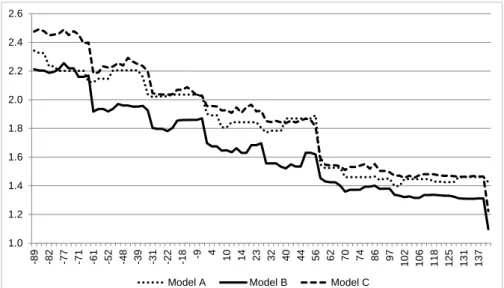 Figure 6: RMSFE for first release GDP target