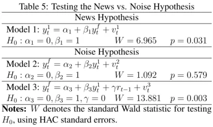 Table 5: Testing the News vs. Noise Hypothesis News Hypothesis Model 1: y 1 t = α 1 + β 1 y ft + v 1t H 0 : α 1 = 0, β 1 = 1 W = 6.965 p = 0.031 Noise Hypothesis Model 2: y f t = α 2 + β 2 y 1t + v 2t H 0 : α 2 = 0, β 2 = 1 W = 1.092 p = 0.579 Model 3: y f