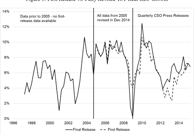 Figure 1: First Release vs. Fully Revised YoY Real GDP Growth
