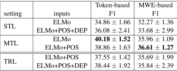 Table 2: Comparing the performance of transfer learn-ing (TRL) with the standard setting (STL).