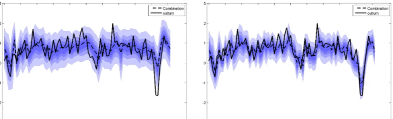 Figure 1. Recursive real-time out-of-sample density nowcasts for quarterly U.S. GDP