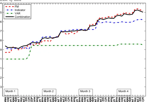 Figure 2. Average log scores for forecasts after different block releases. Evaluated against 2nd release of data −1.3−1.2−1.1−1−0.9−0.8−0.7−0.6−0.5−0.4