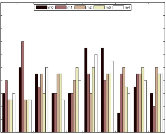 Figure 4. Pits of the combined density forecast at five points in the quarter. The pits are the ex ante inverse predictive cumulative distributions evaluated at the ex post actual observations.