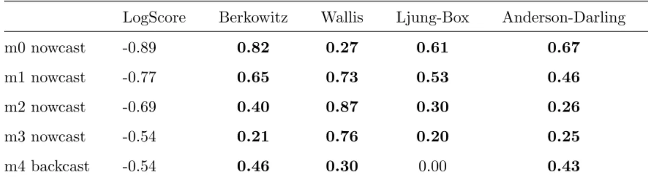 Table 3. Pits tests for evaluating density forecasts for GDP (p-values)