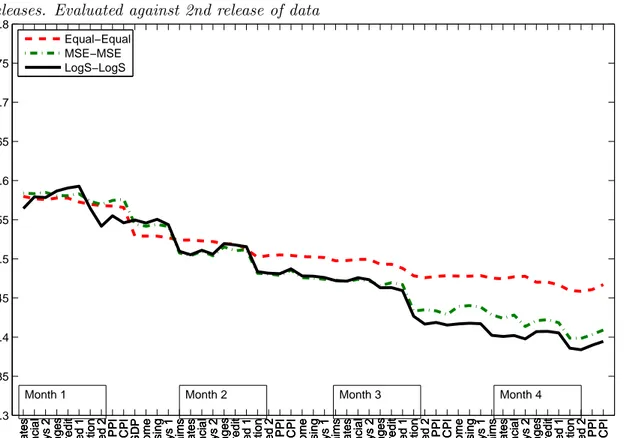 Figure 6. Comparing different weighting schemes. RMSE for forecasts after different block releases