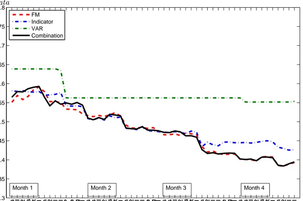 Figure 7. RMSE for forecasts after different block releases. Evaluated against 2nd release of data 0.30.350.40.450.50.550.60.650.70.750.8