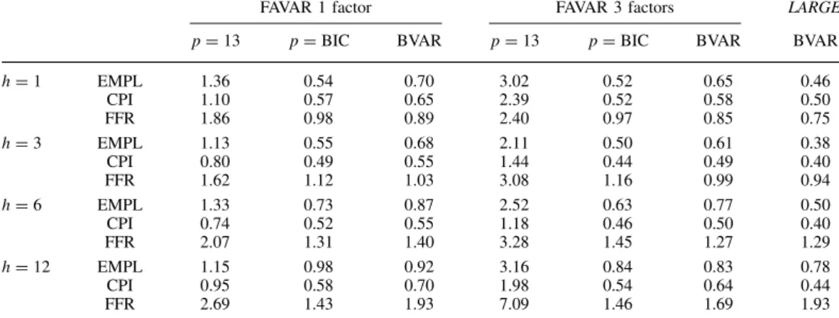 Table III. FAVAR, relative MSFE, 1971 –2003