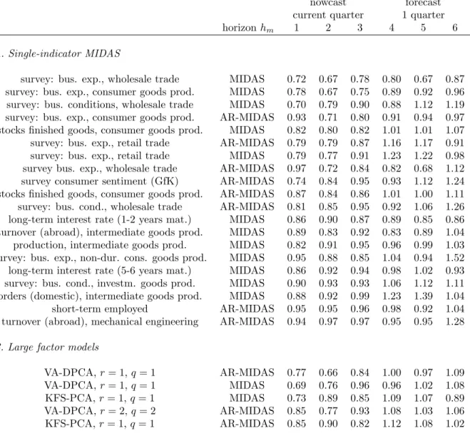 Table 1: Now- and forecast results for single-indicator MIDAS and factor models, MSE relative to in-sample mean forecast of GDP