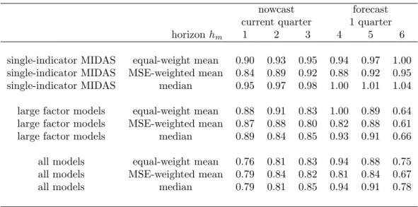 Table 3: Now- and forecast results for nowcast pooling, MSE relative to in-sample mean forecast of GDP