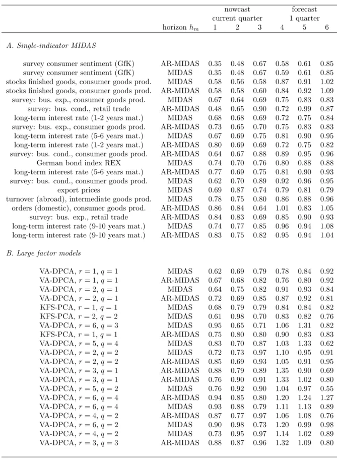 Table 5: Subsample analysis: Now- and forecast results for single-indicator MIDAS and factor models, MSE relative to in-sample mean forecast of GDP