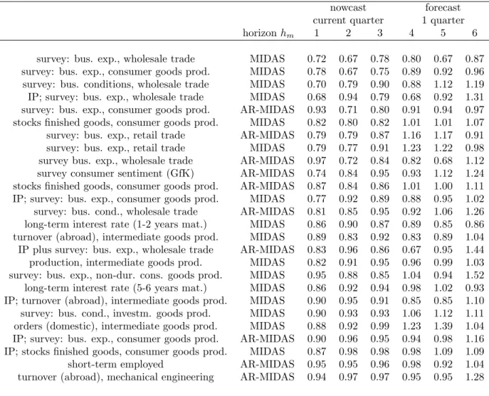 Table 8 contains results with both single- and double-indicator MIDAS. Double-indicator MIDAS includes industrial production and an additional predictor from the set of monthly time series in the MIDAS regression