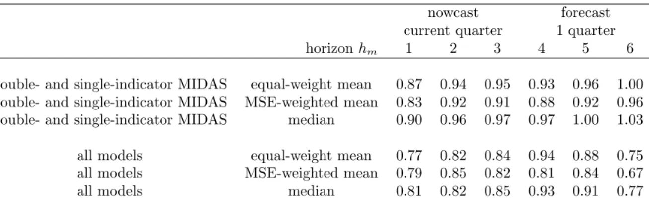 Table 9 contains the pooling results over the broader model set. Pooling over all Table 9: Subsample analysis: Now- and forecast results for nowcast pooling with double- and single-indicator MIDAS, MSE relative to in-sample mean forecast of GDP