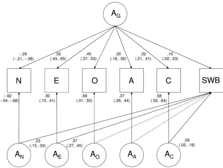 Fig. 1. The best-fitting model, which shows how general additive genetic effects (A G ) and unique additive genetic influences of Neuroticism (A N ), Extraversion (A E ), Openness (A O ), Agreeableness (A A ), and Conscientiousness (A C ) account for indiv