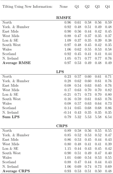 Table 1: Nowcasting Performance Using Homoskedastic Mixed Frequency VAR (Results Relative to AR Benchmark) Note: the RMSFE and CRPS values from our VAR nowcasting model are presented relative to (divided by) those from the benchmark AR model; in the same w