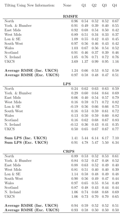 Table 3: Nowcasting Performance Using Homoskedastic Mixed Frequency VAR including UKCS (Results Relative to AR Benchmark) Note: the RMSFE and CRPS values from our VAR nowcasting model are presented relative to (divided by) those from the benchmark AR model